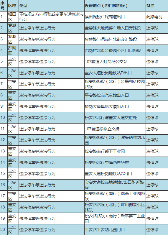 車主速看!深圳新啟動190套交通監(jiān)控設(shè)備