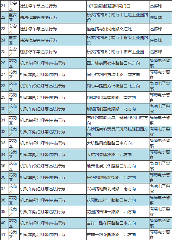 車主速看!深圳新啟動190套交通監(jiān)控設(shè)備