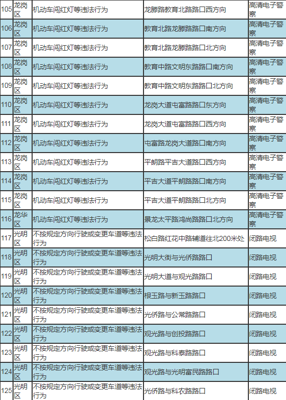 車主速看!深圳新啟動190套交通監(jiān)控設(shè)備