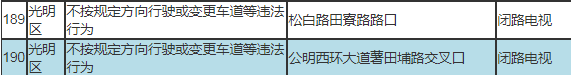 車主速看!深圳新啟動190套交通監(jiān)控設(shè)備