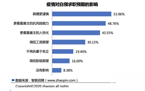 智聯(lián)招聘發(fā)布了《2020年白領生活狀況調(diào)研報告》