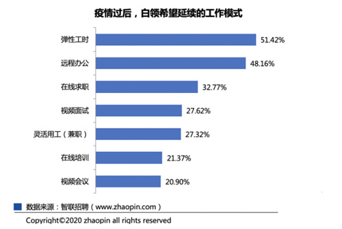 智聯(lián)招聘發(fā)布了《2020年白領生活狀況調(diào)研報告》