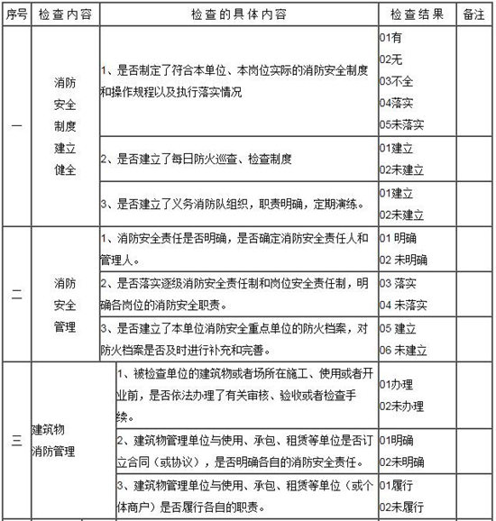 單位消防安全檢查內(nèi)容、制度和管理