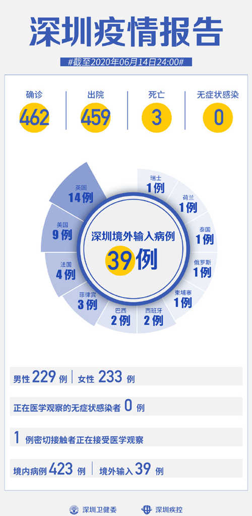 深圳疫情最新通報(bào) 連續(xù)45天無新增