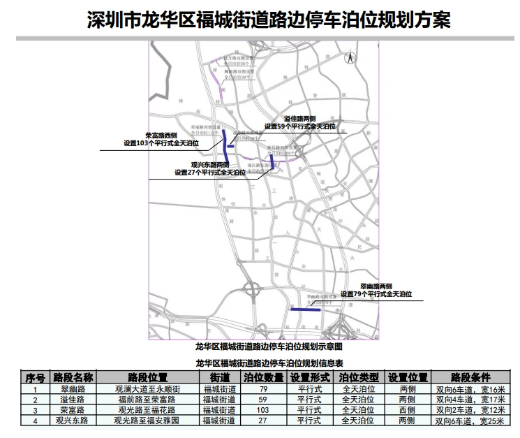 喜報!龍華區(qū)12條道路新增設479個路邊停車泊位