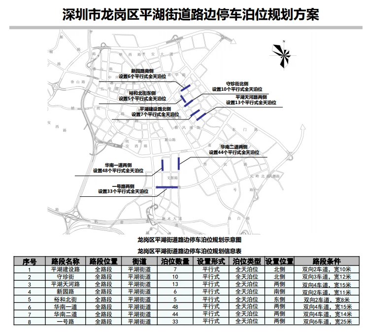 好事!龍崗區(qū)12條道路新增設(shè)269個路邊停車泊位