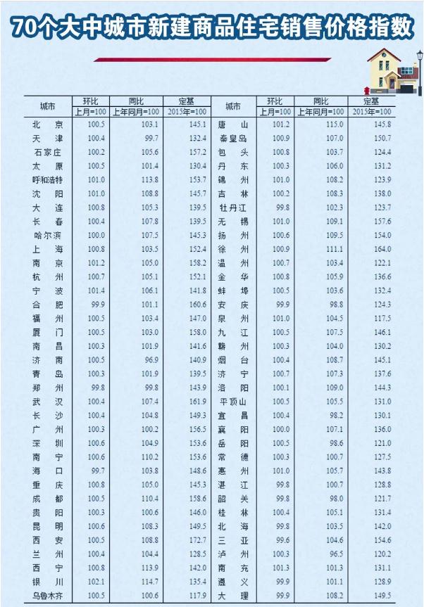 2020年5月份70個(gè)大中城市房價(jià)變動(dòng)情況