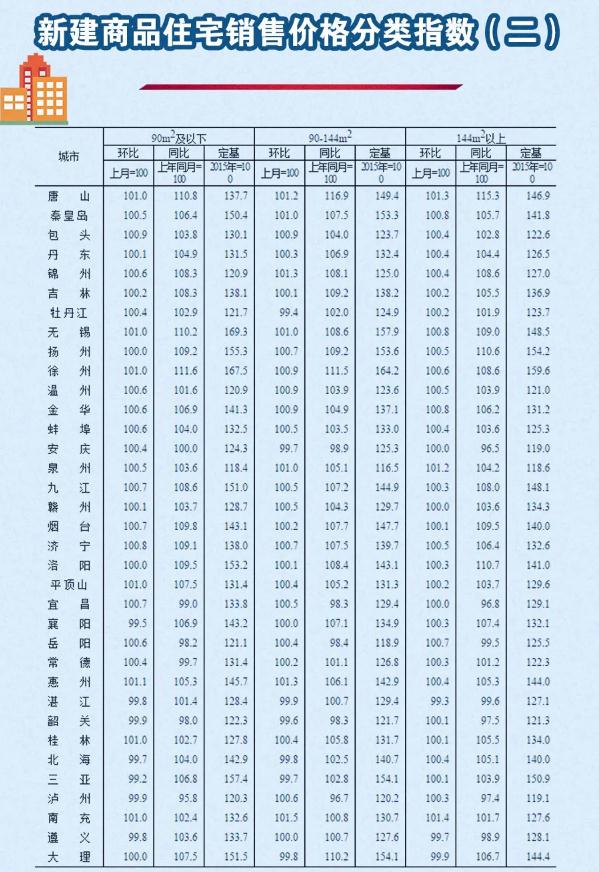 2020年5月份70個(gè)大中城市房價(jià)變動(dòng)情況