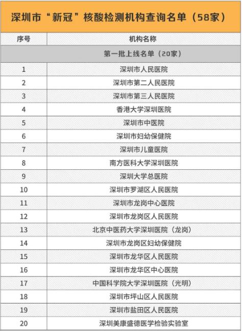 深圳哪些醫(yī)院及機構(gòu)可以做核酸檢測