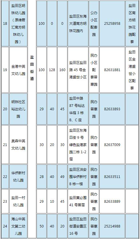 鹽田區(qū)2020年秋季幼兒園招生情況一覽表