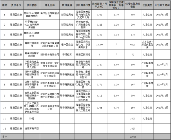 福田區(qū)2020年度安居工程工作計劃