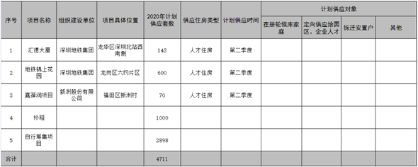 福田區(qū)2020年度安居工程工作計劃