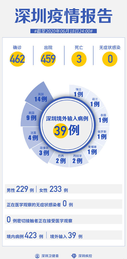 深圳疫情最新通報(bào) 連續(xù)49天0新增