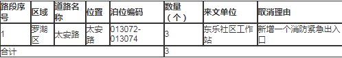 最新消息!羅湖區(qū)部分宜停車泊位取消