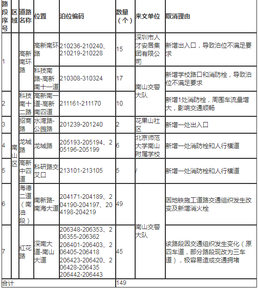 南山區(qū)取消部分宜停車泊位!為什么取消