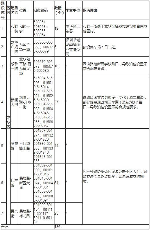 龍華區(qū)取消部分宜停車泊位!取消了幾個(gè)