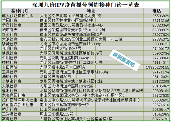 深圳九價HPV疫苗搖號預約接種門診一覽表