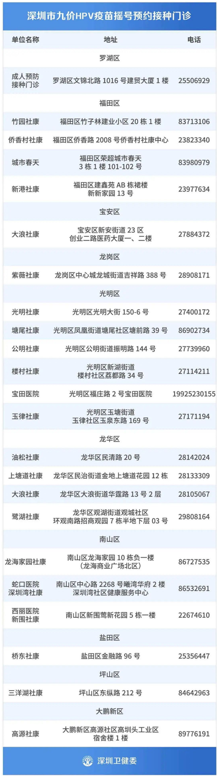 2020年6月深圳九價HPV疫苗搖號結果出爐