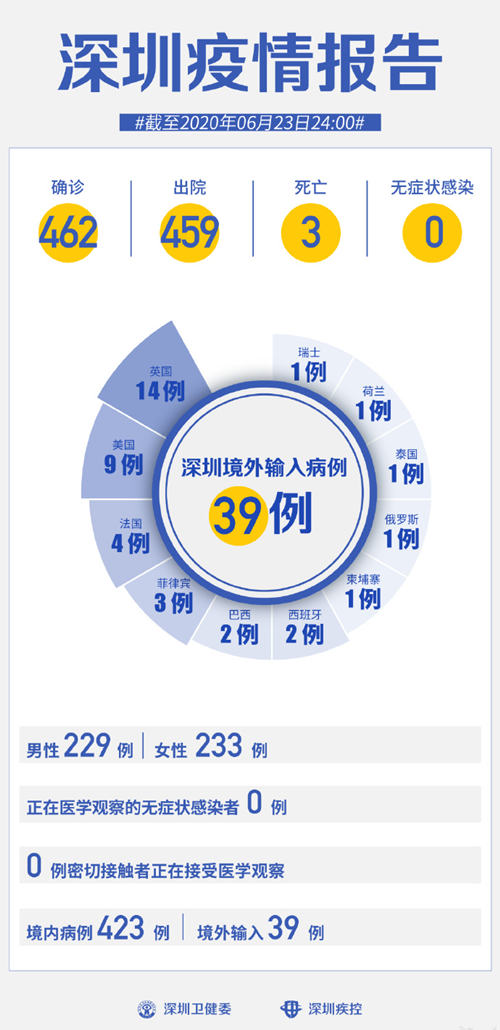 深圳疫情最新通報 連續(xù)54天無新增病例