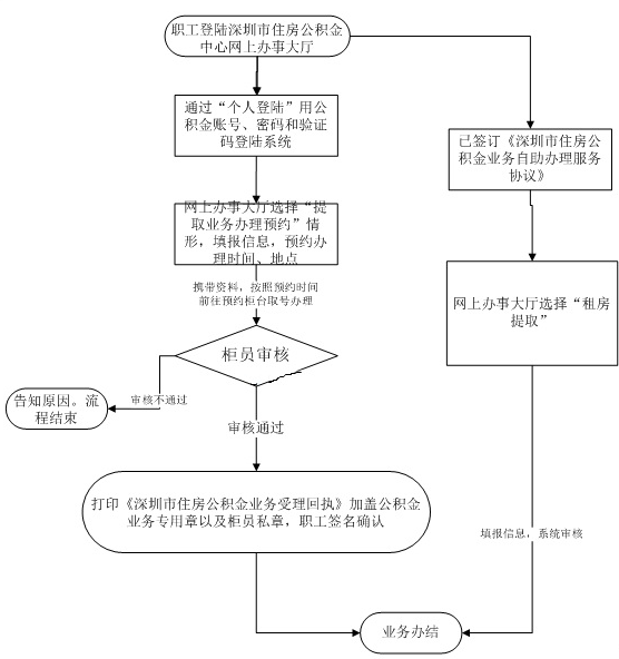 2020深圳公積金租房提取一次能提取多少