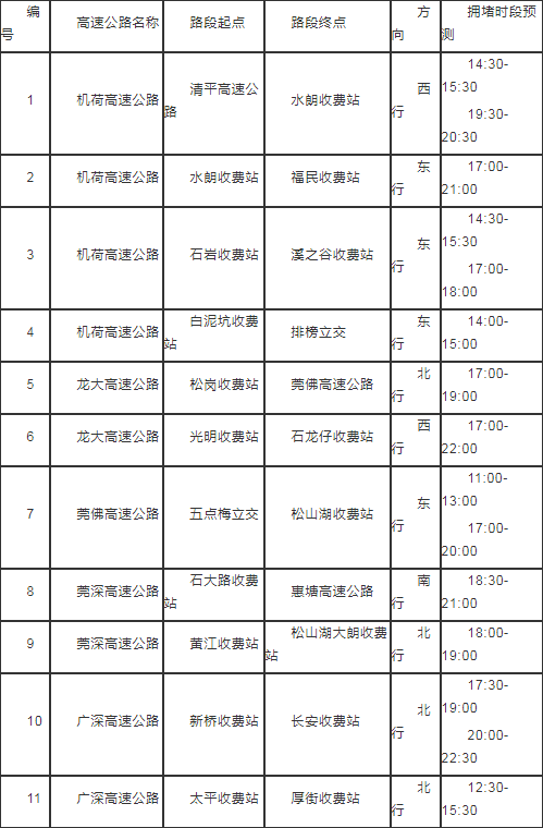 注意查收!2020端午深圳高快速路交通預(yù)測(cè)