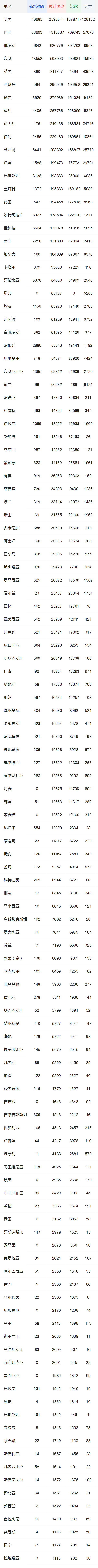 全球疫情最新數(shù)據(jù) 累計感染人數(shù)高達1000萬