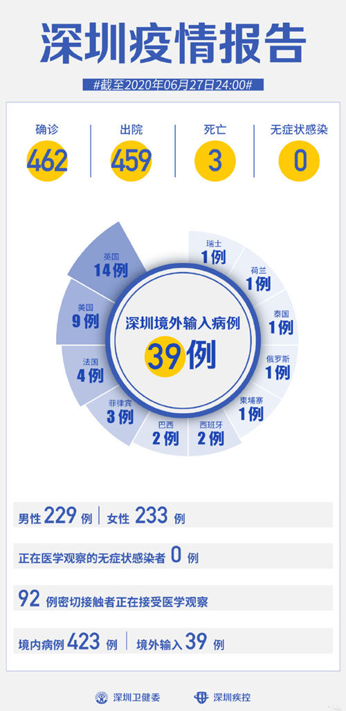 深圳疫情最新通報 連續(xù)58天0新增