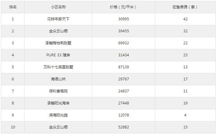 大鵬新區(qū)最新人氣二手房樓盤 有你關注的嗎