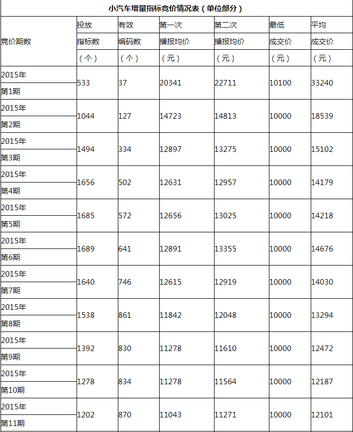 2020年深圳小汽車車牌增量指標競價統(tǒng)計表