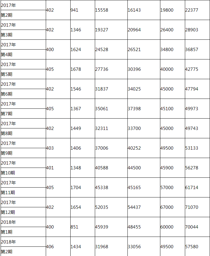 2020年深圳小汽車車牌增量指標競價統(tǒng)計表