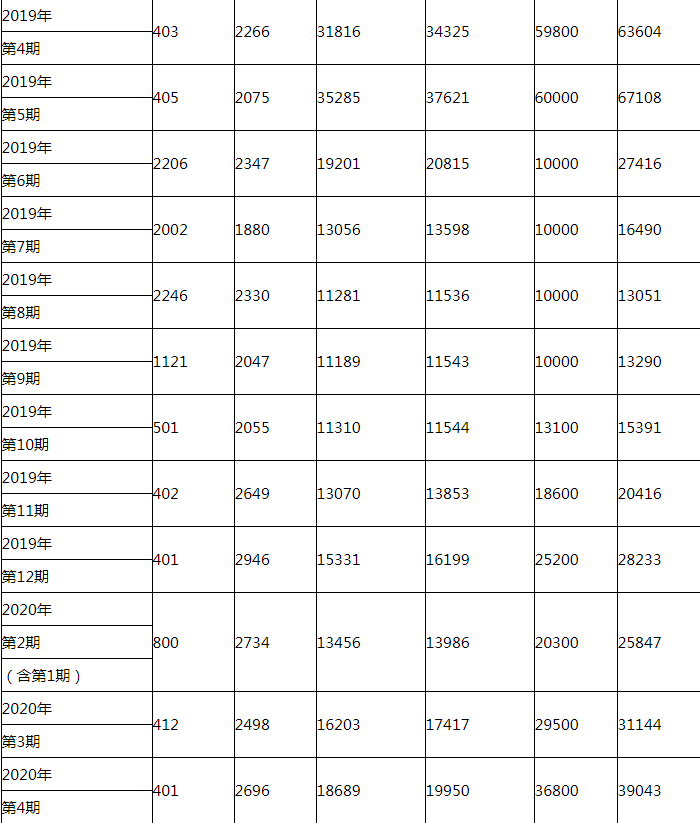 2020年深圳小汽車車牌增量指標競價統(tǒng)計表