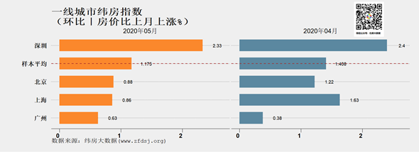 5月一線城市房價(jià)上漲較快 深圳漲速領(lǐng)先