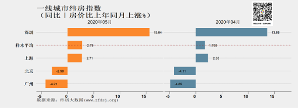 5月一線城市房價(jià)上漲較快 深圳漲速領(lǐng)先