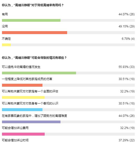 “離婚冷靜期”對(duì)于降低離婚率有用嗎