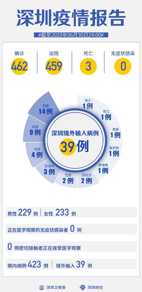 深圳疫情最新報告 累計(jì)61天0新增