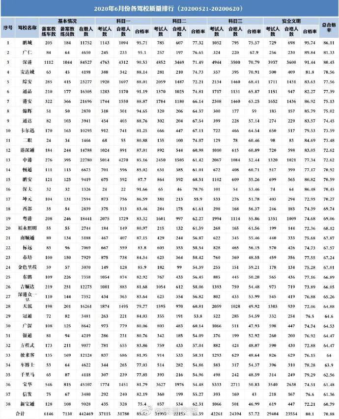 駕考學(xué)員注意!2020年6月深圳駕考數(shù)據(jù)出爐