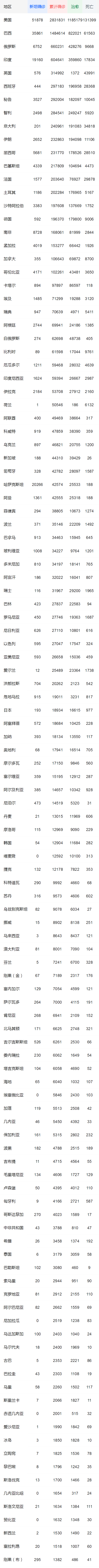 全球疫情最新數(shù)據(jù) 累計確診超過1098萬例