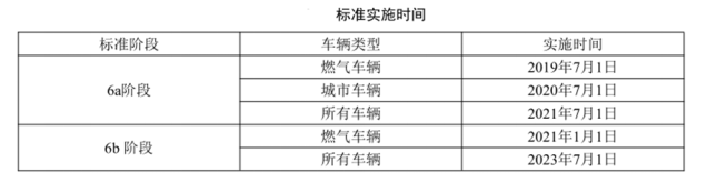 重型城市車輛國六排放標(biāo)準(zhǔn)執(zhí)行 這些事必須知道