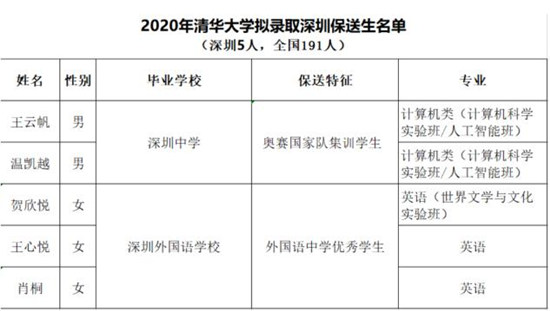 深圳13名高中生保送清華北大