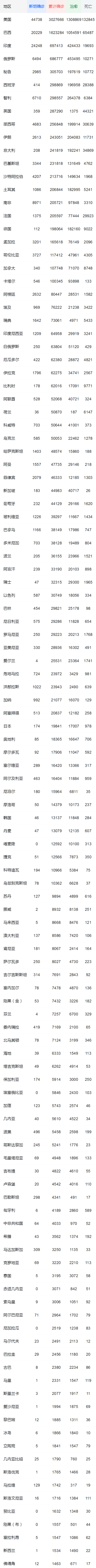 全球新冠最新數(shù)據(jù) 累計(jì)確診逾1170萬