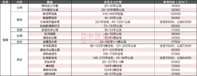 2020深圳在售樓盤及計(jì)劃入市項(xiàng)目一覽