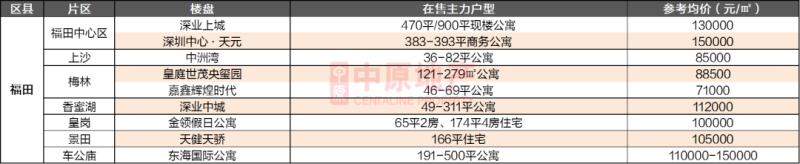 2020深圳在售樓盤及計(jì)劃入市項(xiàng)目一覽