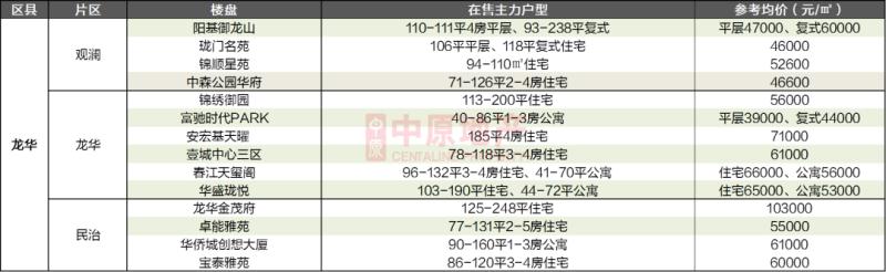 2020深圳在售樓盤及計(jì)劃入市項(xiàng)目一覽