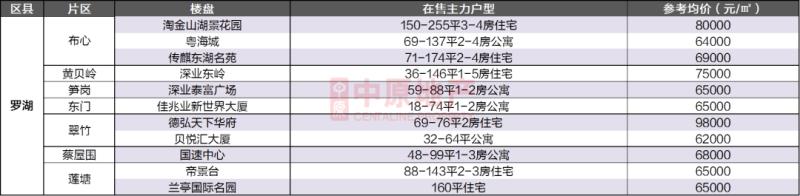 2020深圳在售樓盤及計(jì)劃入市項(xiàng)目一覽