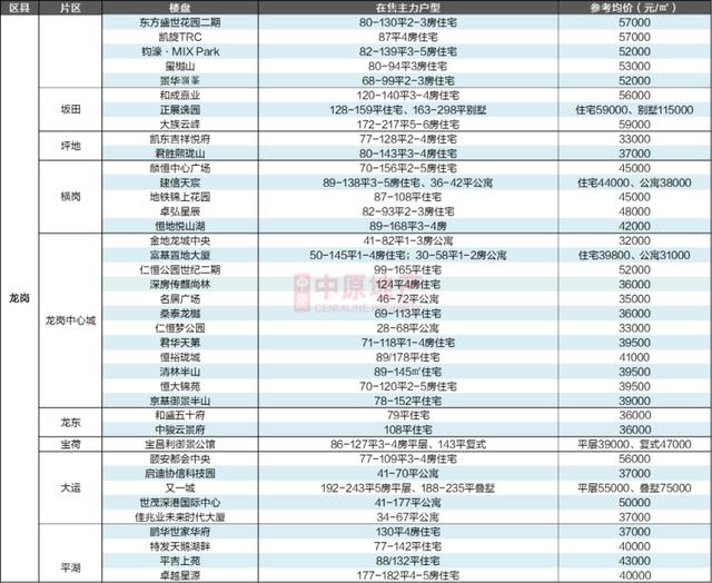 2020深圳在售樓盤及計(jì)劃入市項(xiàng)目一覽