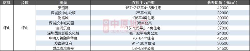 2020深圳在售樓盤及計(jì)劃入市項(xiàng)目一覽