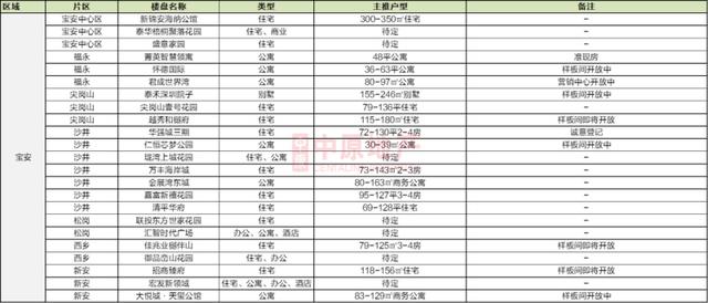 2020深圳在售樓盤及計(jì)劃入市項(xiàng)目一覽