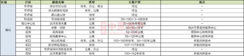 2020深圳在售樓盤及計(jì)劃入市項(xiàng)目一覽