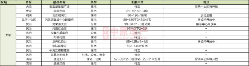 2020深圳在售樓盤及計(jì)劃入市項(xiàng)目一覽