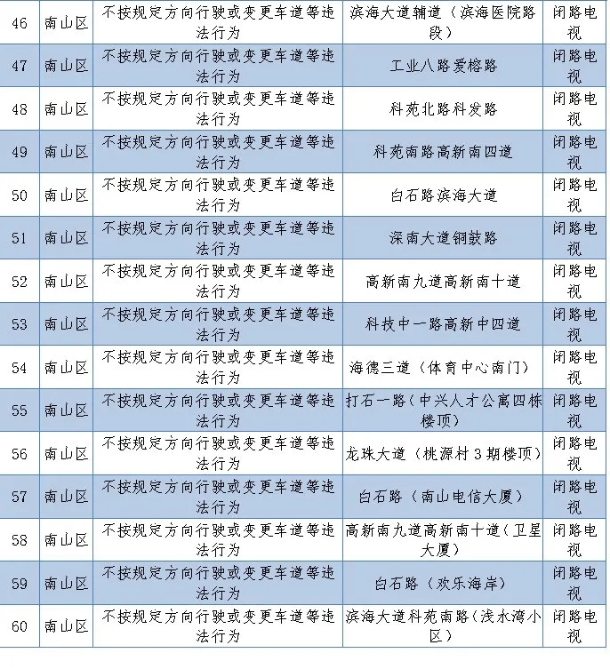 深圳新上線256套電子警察!看看都在哪里